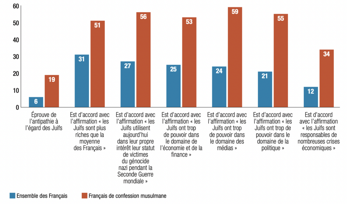 Une comparaison dérangeante entre antisémitisme et vote musulman